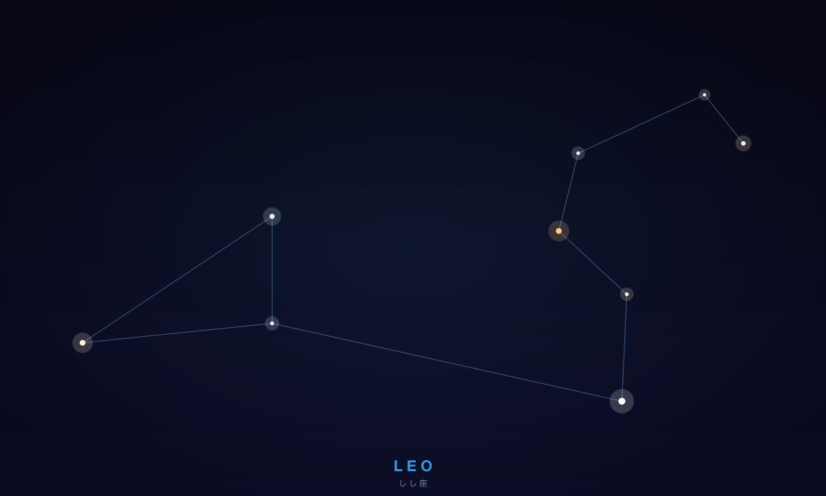 しし座を構成する 9 つの星と、それらを結ぶラインで描かれたライオンの形