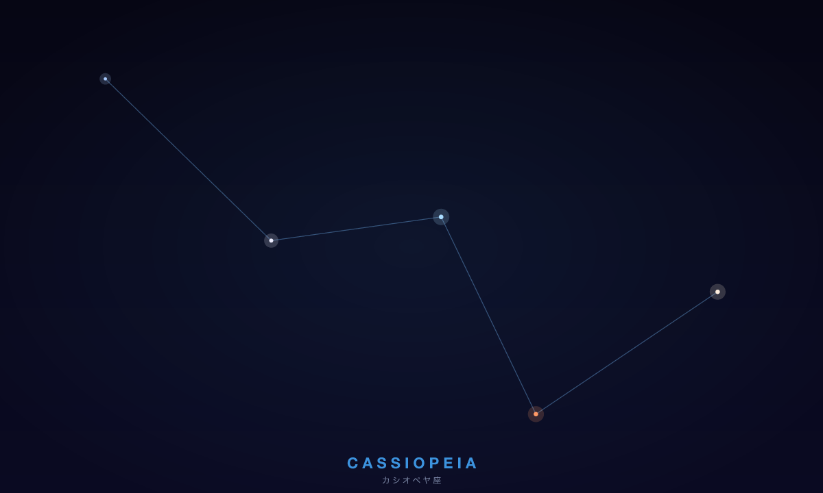 カシオペア座のW字。5つの星が左右非対称のW型に並び、中央の星がもっとも明るく描かれている