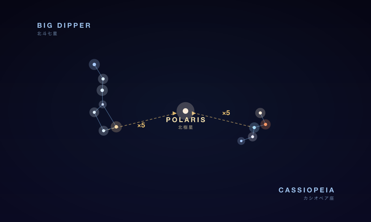 北の空の図。中央に北極星、左に北斗七星のひしゃく、右にカシオペア座のWが配置され、両方から北極星へ向かう矢印が引かれている
